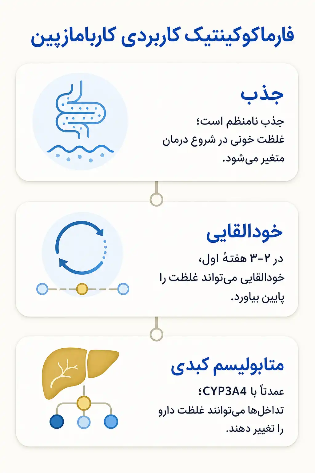 اینفوگرافیک فارماکوکینتیک و مسیر کاربامازپین در بدن