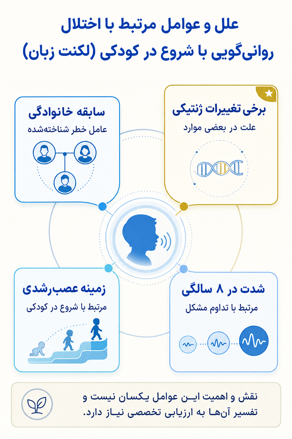 اینفوگرافیک علتها و عوامل خطر اختلال روانیگویی با شروع در کودکی (لکنت زبان) بر اساس مدل زیستی، روانی و اجتماعی.