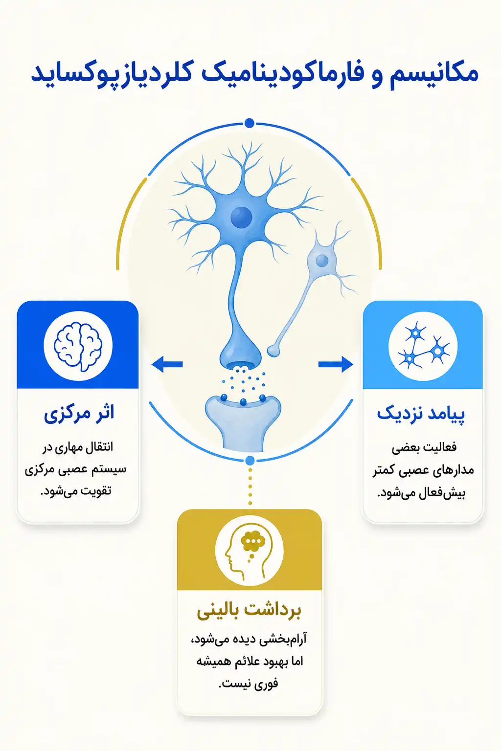 اینفوگرافیک مکانیسم اثر و فارماکودینامیککلردیازپوکساید