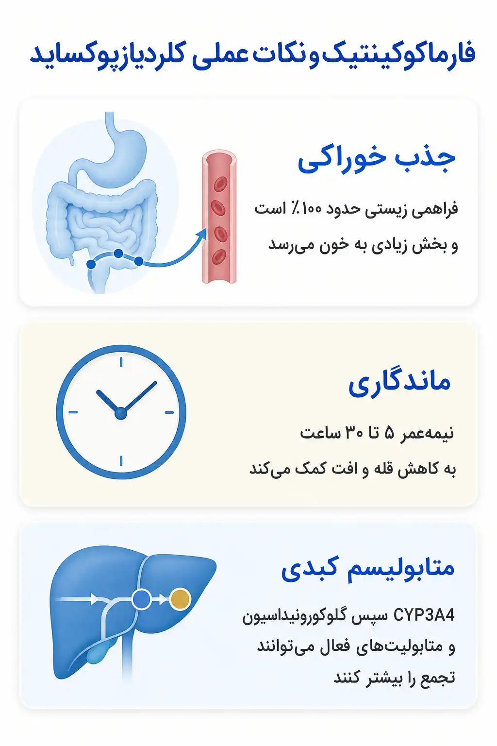 اینفوگرافیک فارماکوکینتیک و مسیر کلردیازپوکساید در بدن