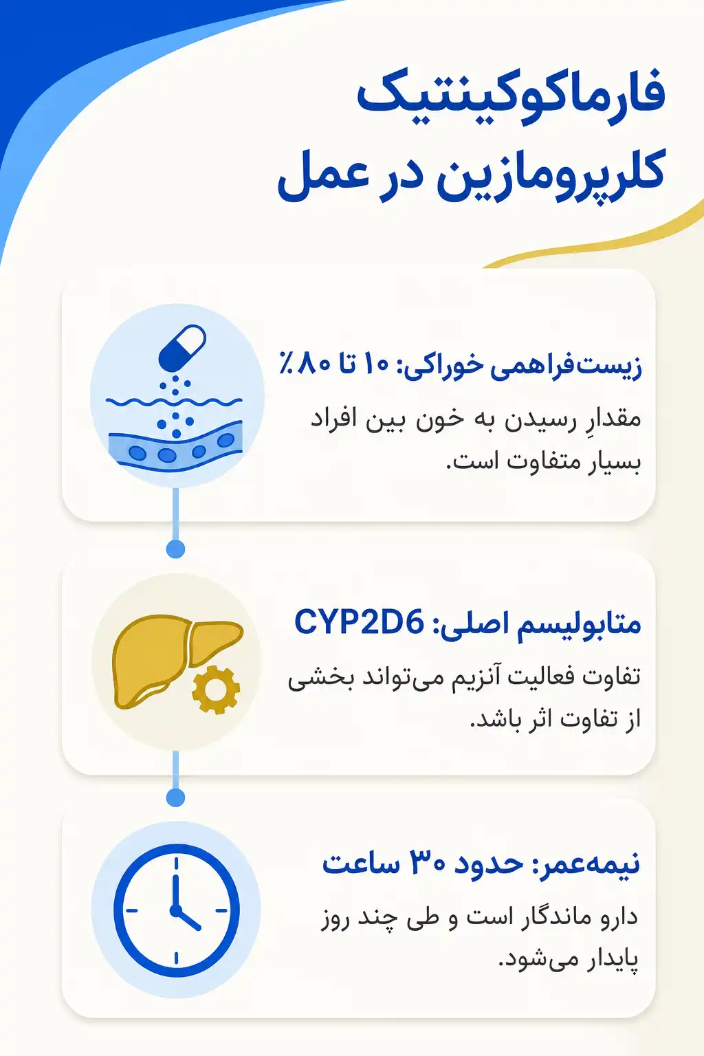 اینفوگرافیک فارماکوکینتیک و مسیر کلرپرومازین در بدن