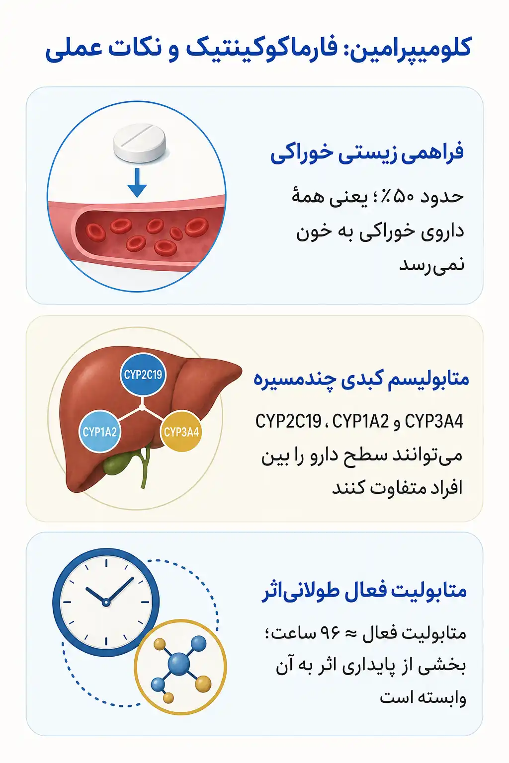 اینفوگرافیک فارماکوکینتیک و مسیر کلومیپرامین در بدن