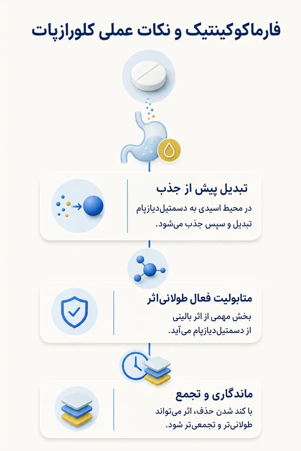 اینفوگرافیک فارماکوکینتیک و مسیر کلورازپات در بدن