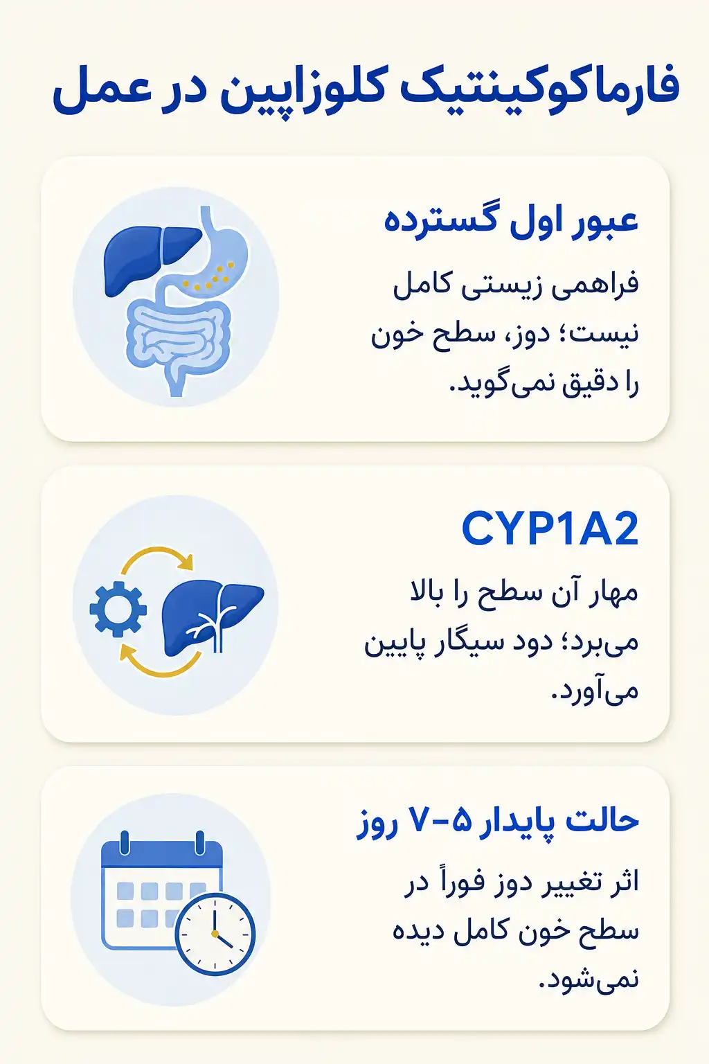 اینفوگرافیک فارماکوکینتیک و مسیر کلوزاپین در بدن