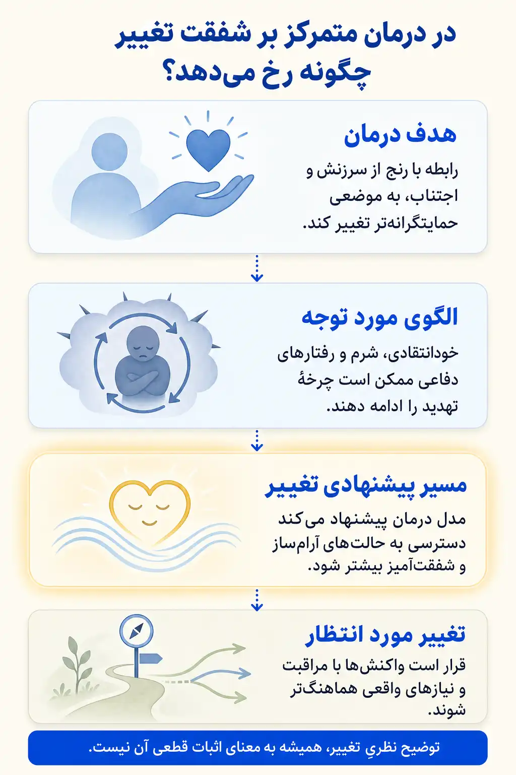 اینفوگرافیک اهداف درمان و مسیرهای پیشنهادی تغییر در درمان متمرکز بر شفقت