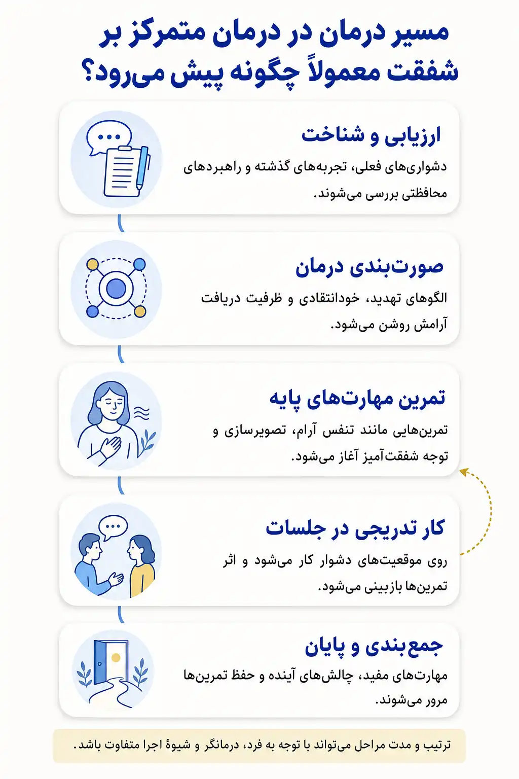 اینفوگرافیک روند درمان متمرکز بر شفقت و مهمترین مراحل یا اجزای جلسات درمان