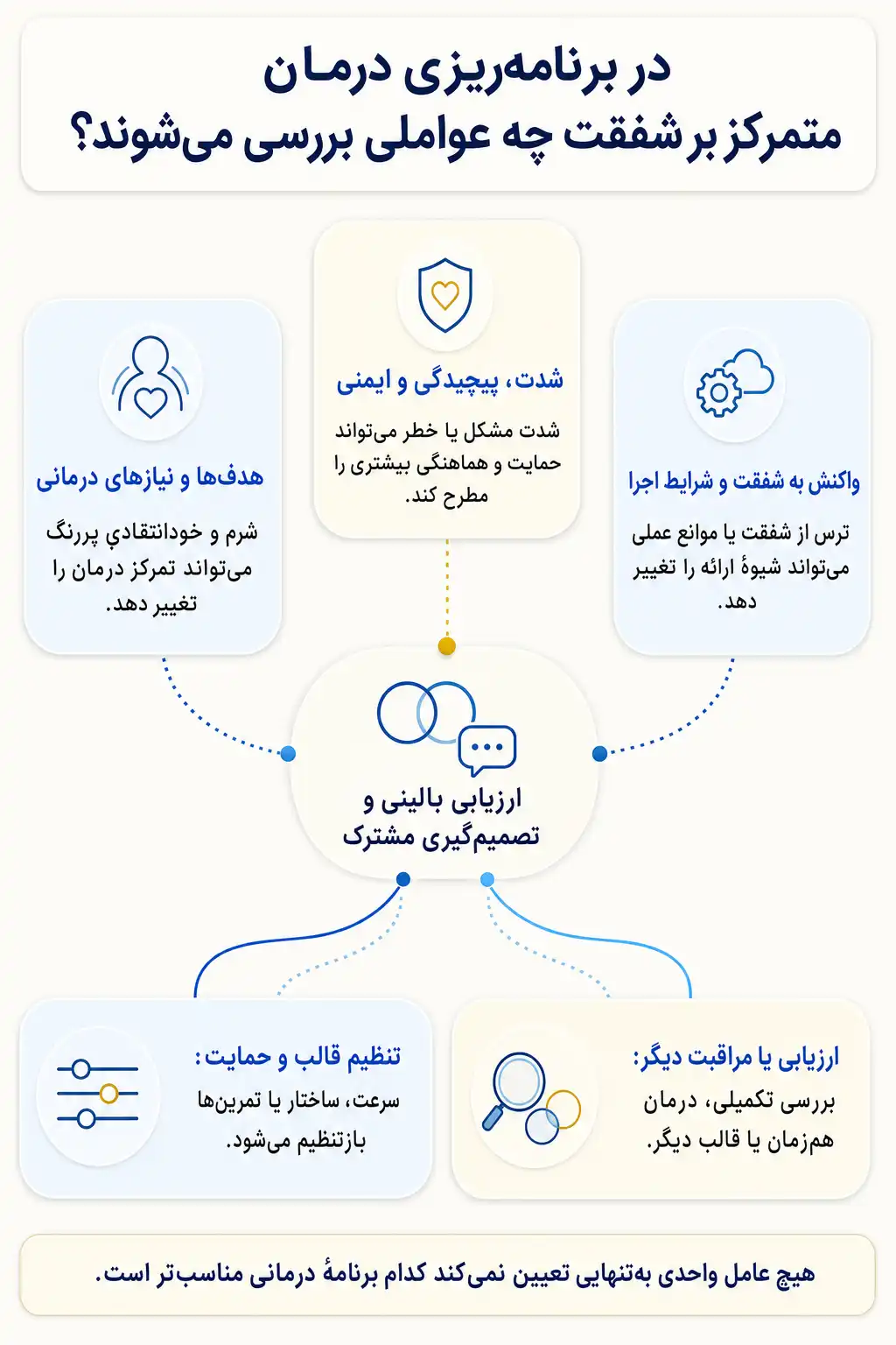 اینفوگرافیک عوامل قابل بررسی در انتخاب و سازگارسازی درمان متمرکز بر شفقت با تصمیم گیری مشترک