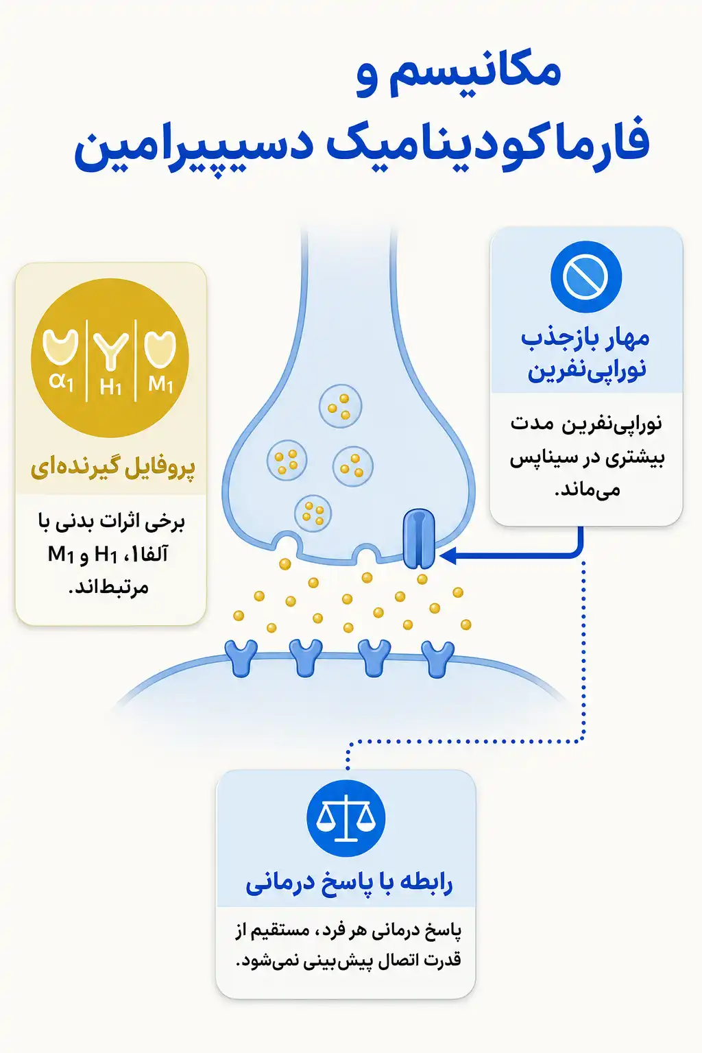 اینفوگرافیک مکانیسم اثر و فارماکودینامیکدسیپیرامین