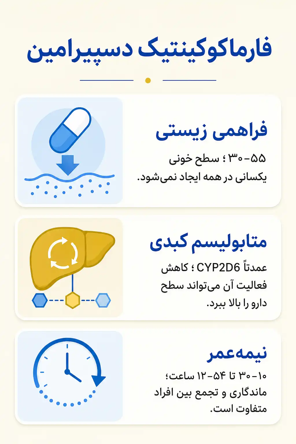اینفوگرافیک فارماکوکینتیک و مسیر دسیپیرامین در بدن