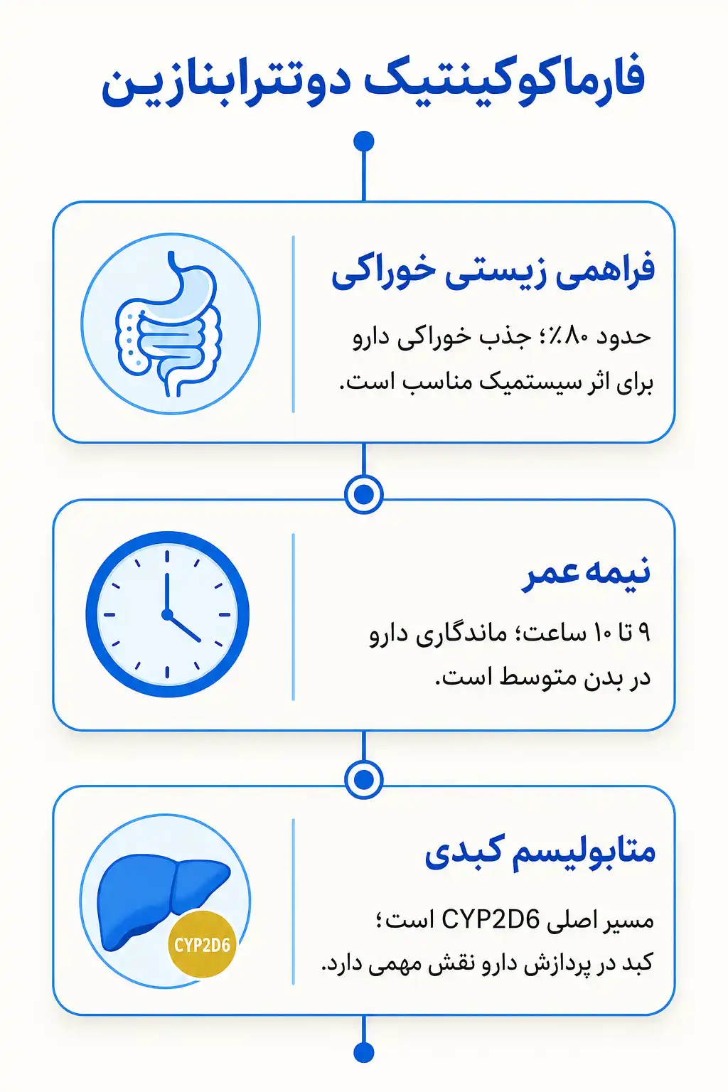 اینفوگرافیک فارماکوکینتیک و مسیر دوتترابنازین در بدن