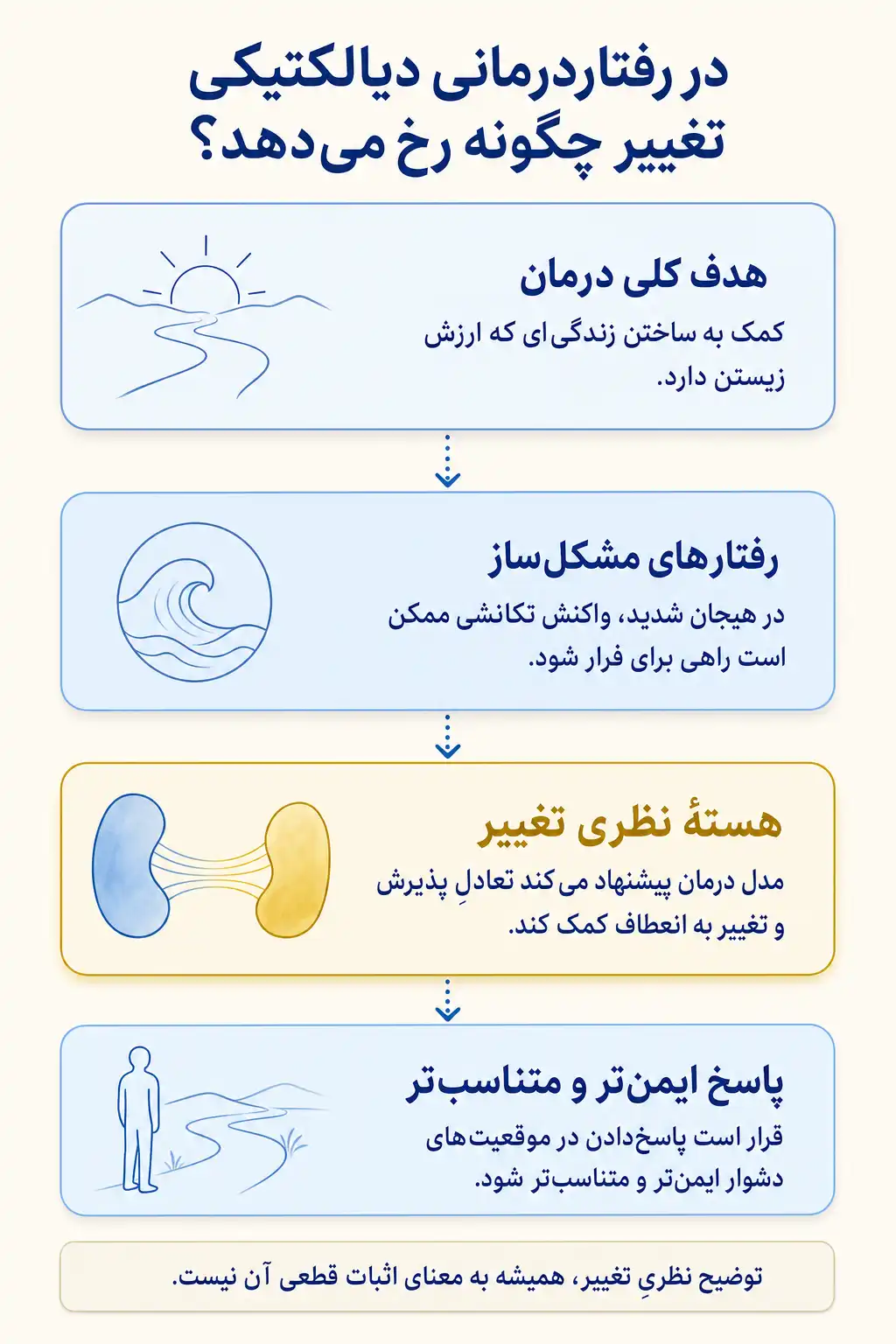 اینفوگرافیک اهداف درمان و مسیرهای پیشنهادی تغییر در رفتاردرمانی دیالکتیکی