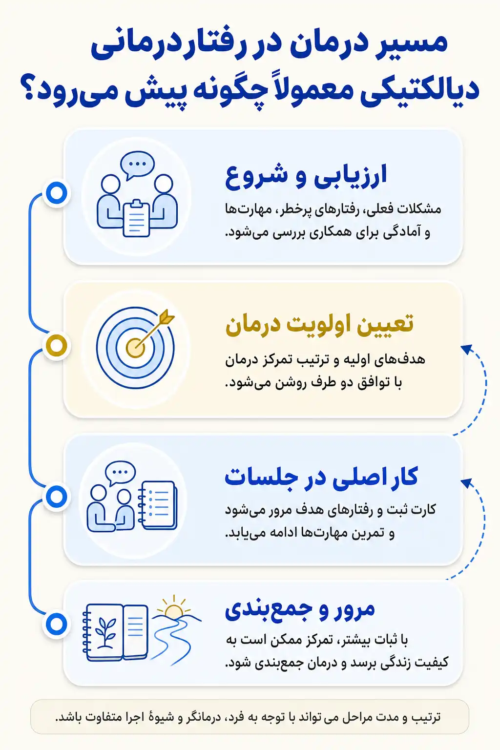 اینفوگرافیک روند رفتاردرمانی دیالکتیکی و مهمترین مراحل یا اجزای جلسات درمان