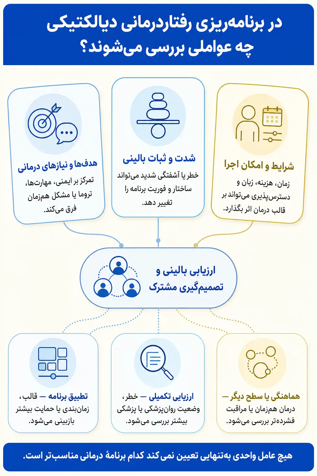 اینفوگرافیک عوامل قابل بررسی در انتخاب و سازگارسازی رفتاردرمانی دیالکتیکی با تصمیم گیری مشترک