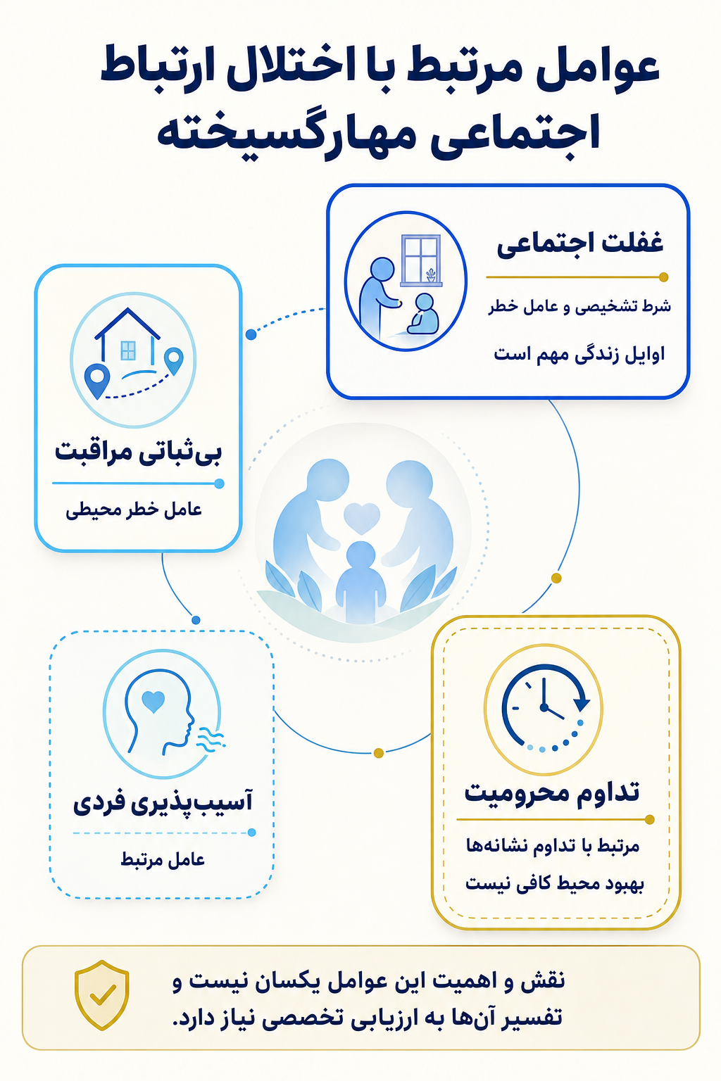 اینفوگرافیک علتها و عوامل خطر اختلال ارتباط اجتماعی مهارگسیخته بر اساس مدل زیستی، روانی و اجتماعی.