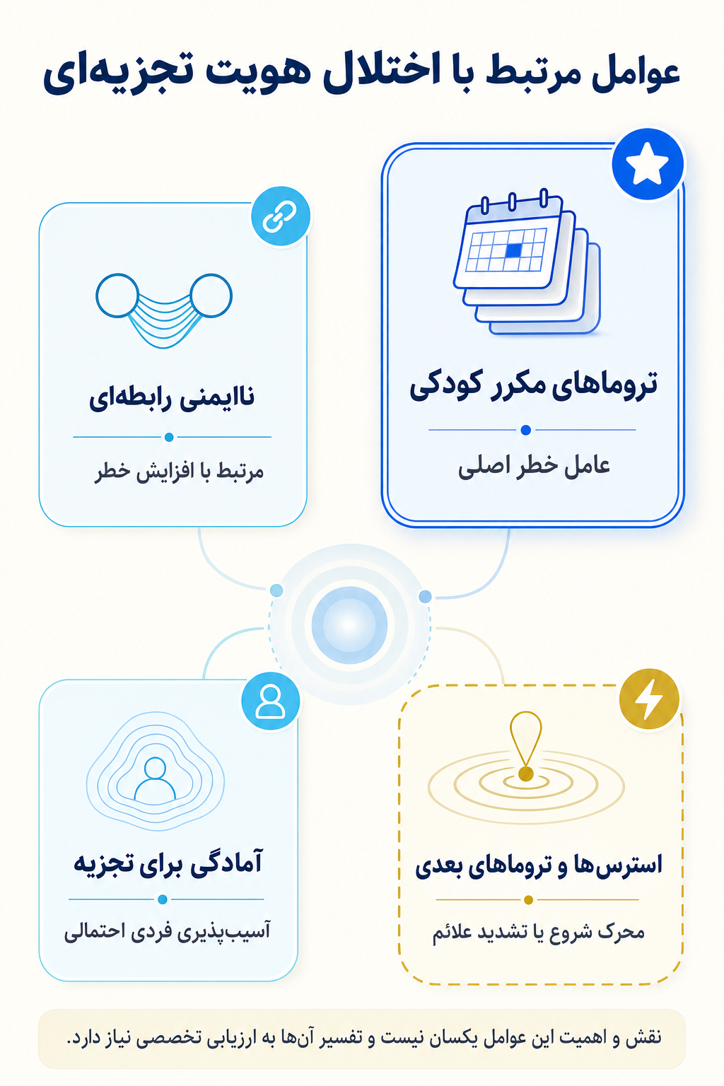 اینفوگرافیک علتها و عوامل خطر اختلال هویت تجزیه‌ای بر اساس مدل زیستی، روانی و اجتماعی.