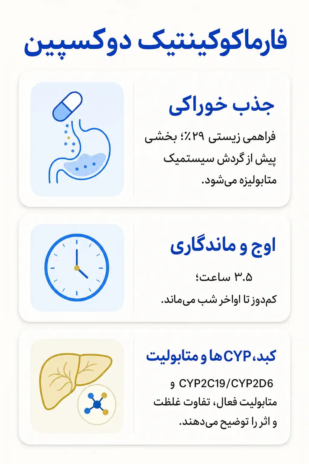 اینفوگرافیک فارماکوکینتیک و مسیر دوکسپین در بدن