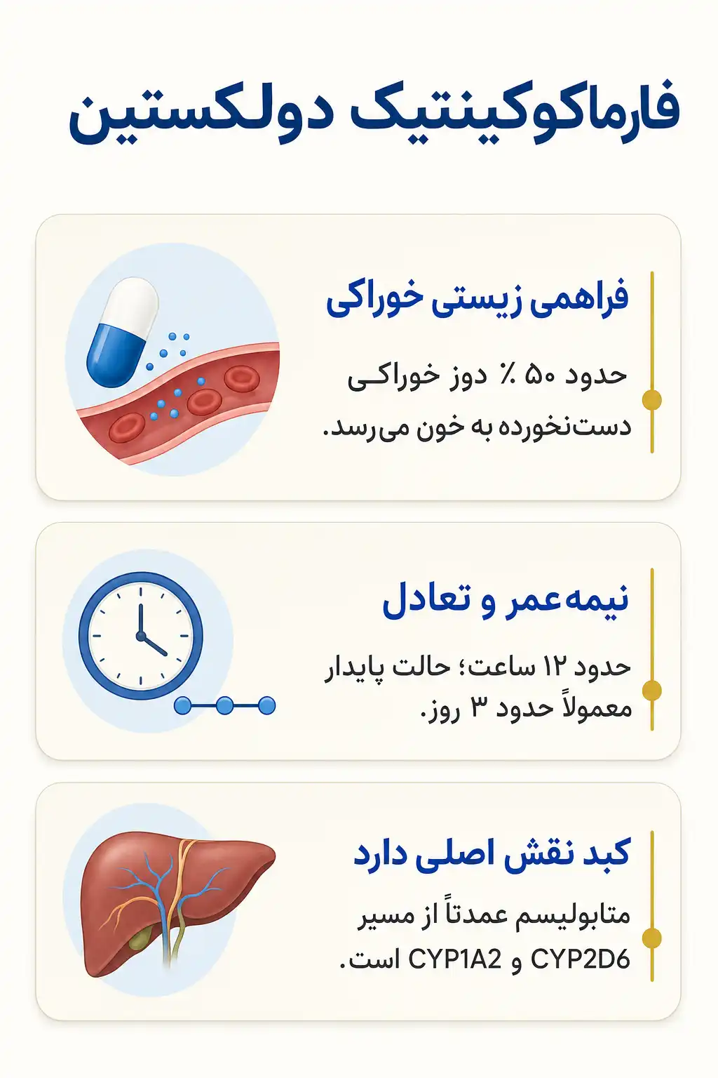اینفوگرافیک فارماکوکینتیک و مسیر دولکستین در بدن