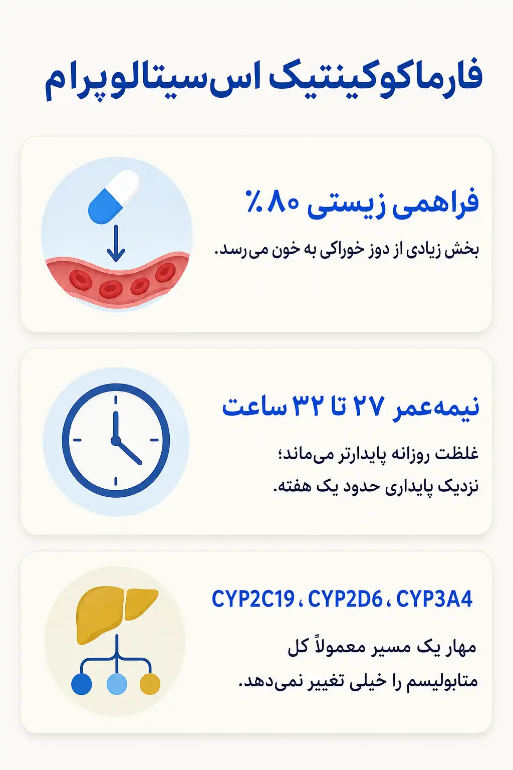 اینفوگرافیک فارماکوکینتیک و مسیر اس‌سیتالوپرام در بدن