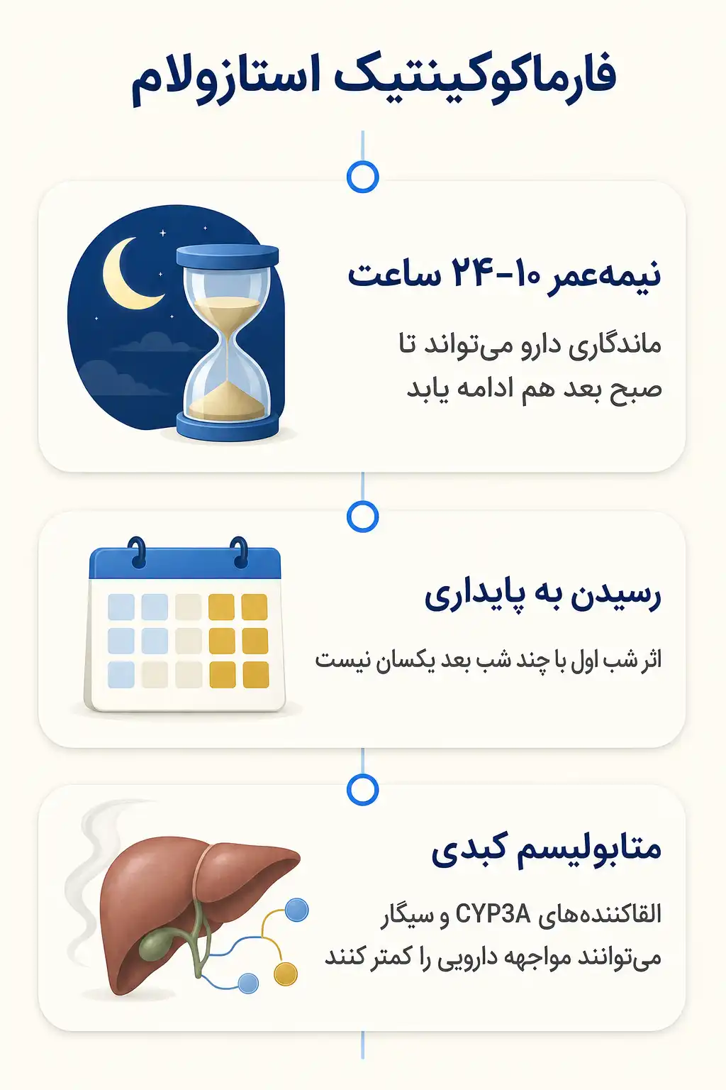 اینفوگرافیک فارماکوکینتیک و مسیر استازولام در بدن