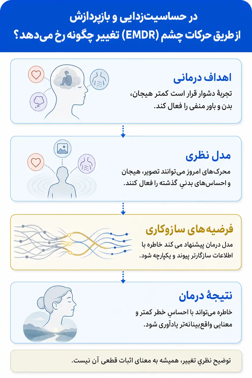اینفوگرافیک اهداف درمان و مسیرهای پیشنهادی تغییر در حساسیت‌زدایی و بازپردازش از طریق حرکات چشم (EMDR)