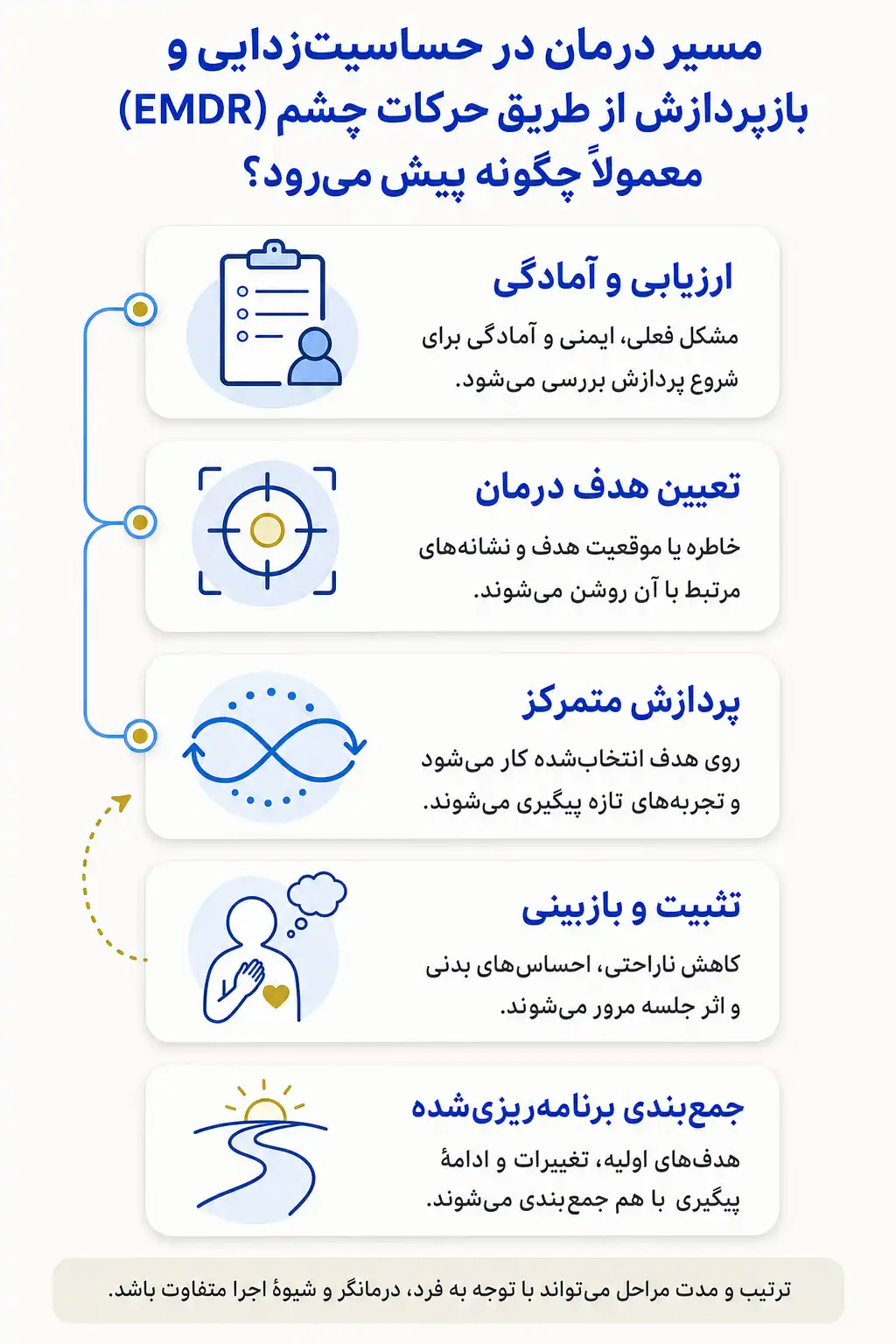 اینفوگرافیک روند حساسیت‌زدایی و بازپردازش از طریق حرکات چشم (EMDR) و مهمترین مراحل یا اجزای جلسات درمان