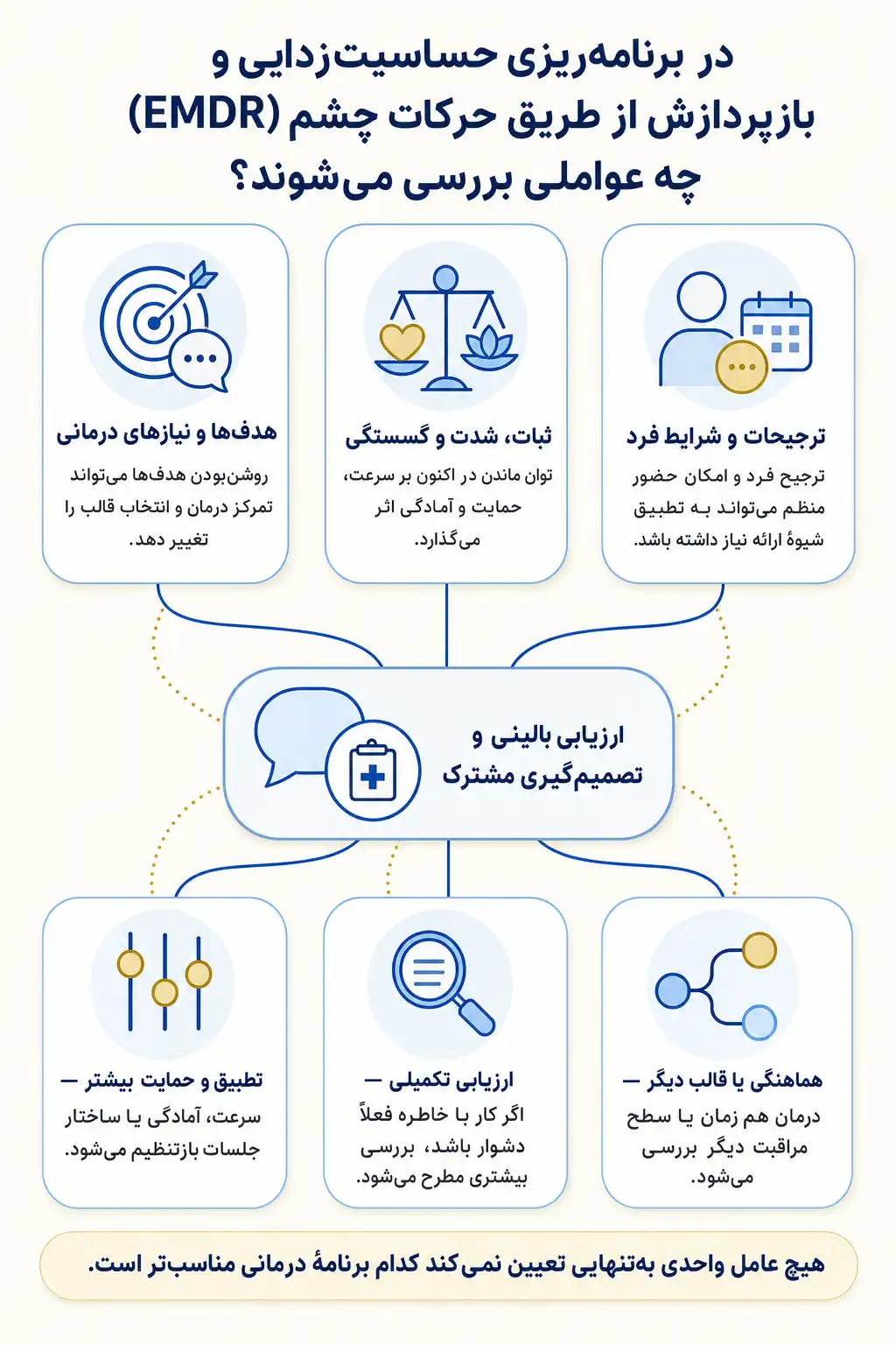اینفوگرافیک عوامل قابل بررسی در انتخاب و سازگارسازی حساسیت‌زدایی و بازپردازش از طریق حرکات چشم (EMDR) با تصمیم گیری مشترک