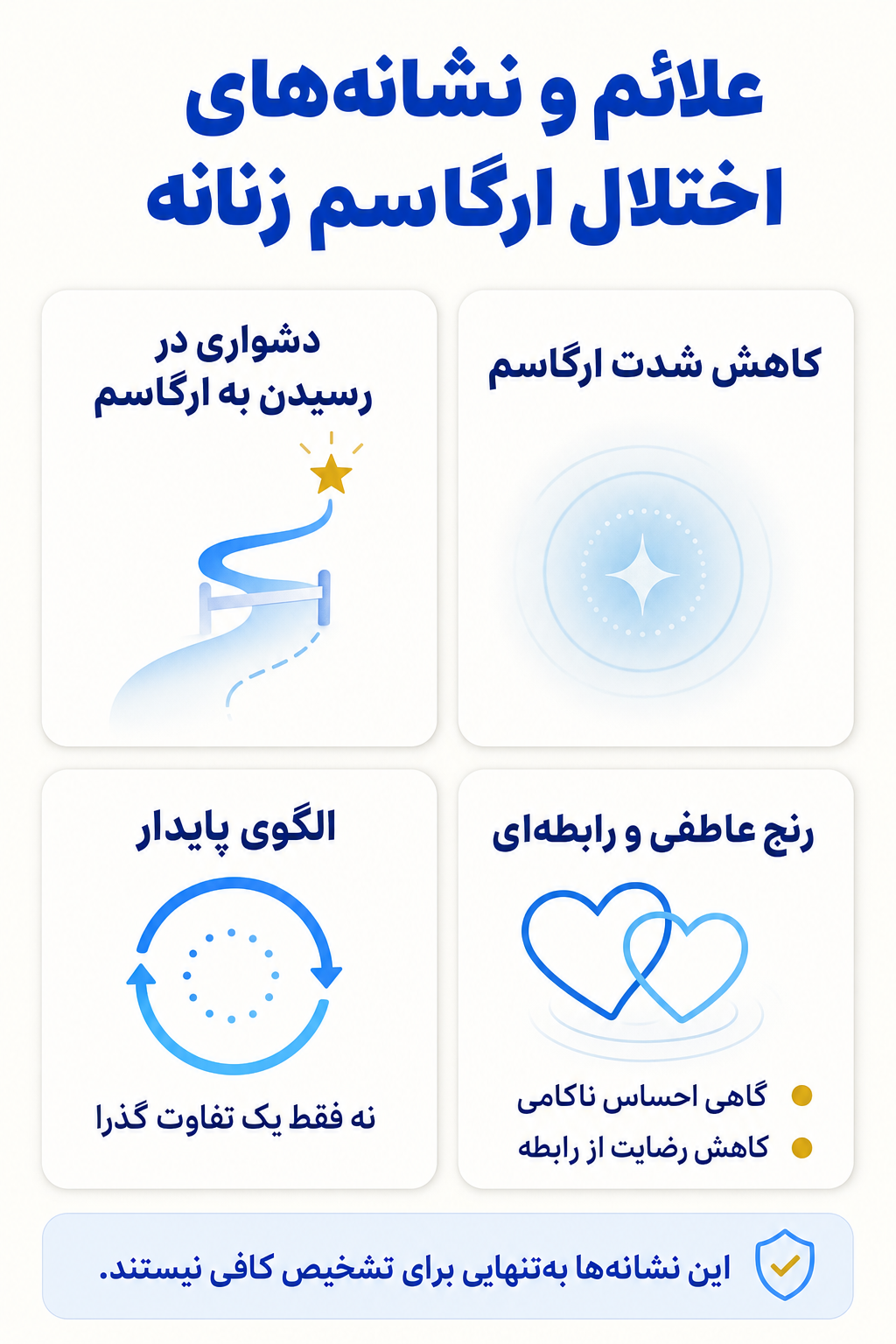 اینفوگرافیک علائم اختلال ارگاسم زنانه شامل نشانه های هیجانی، فکری، جسمی و رفتاری.