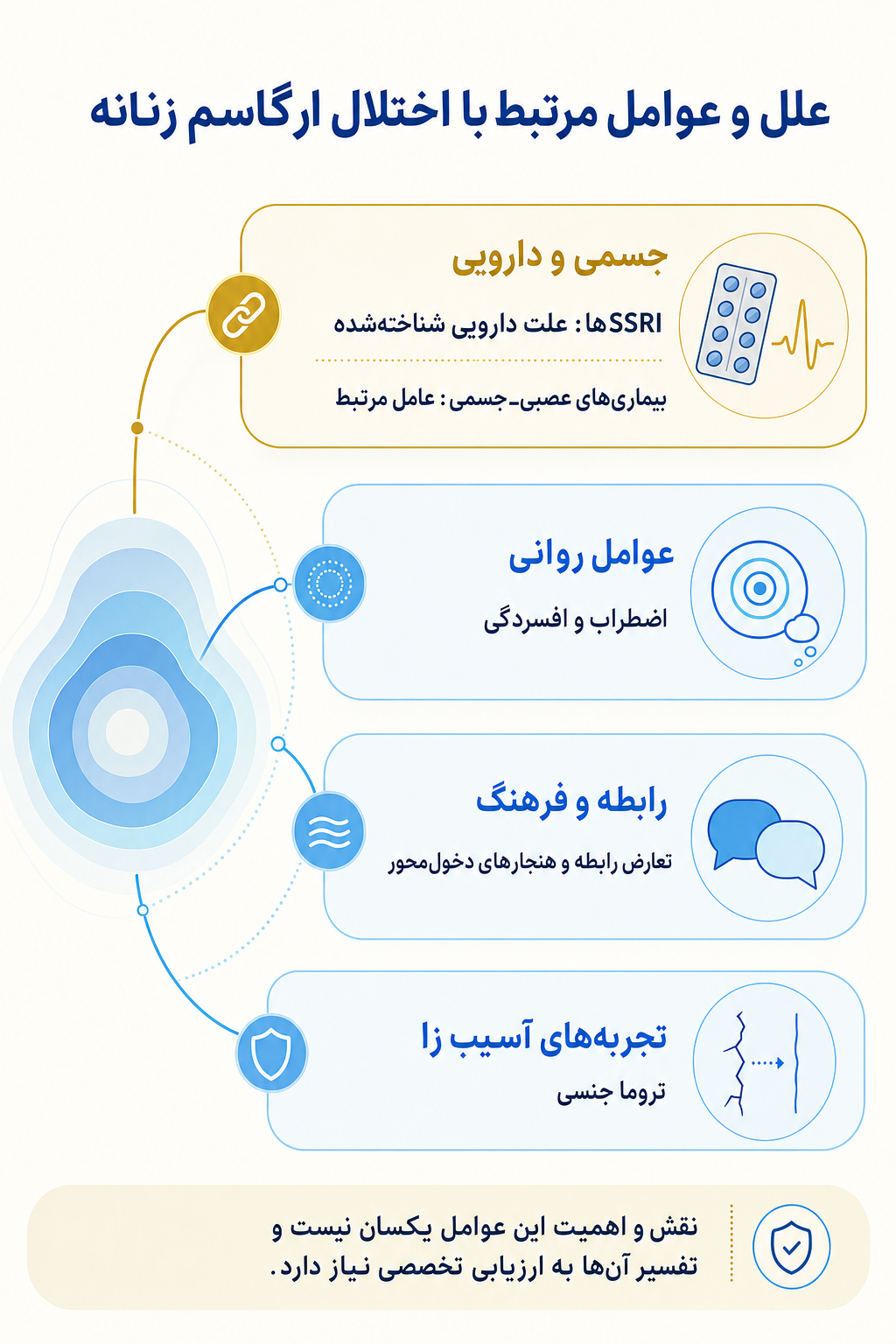 اینفوگرافیک علتها و عوامل خطر اختلال ارگاسم زنانه بر اساس مدل زیستی، روانی و اجتماعی.