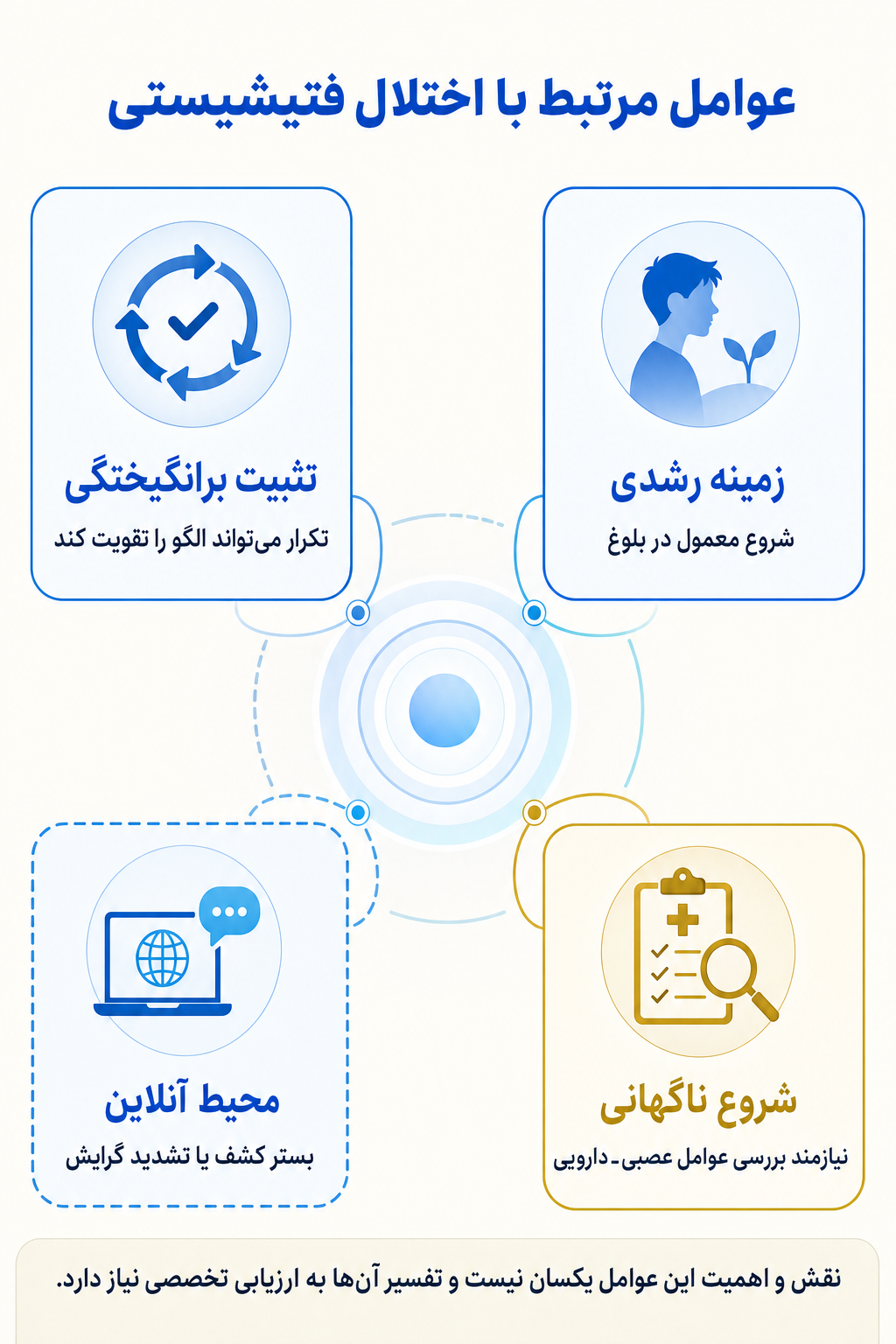 اینفوگرافیک علتها و عوامل خطر اختلال فتیشیستی بر اساس مدل زیستی، روانی و اجتماعی.