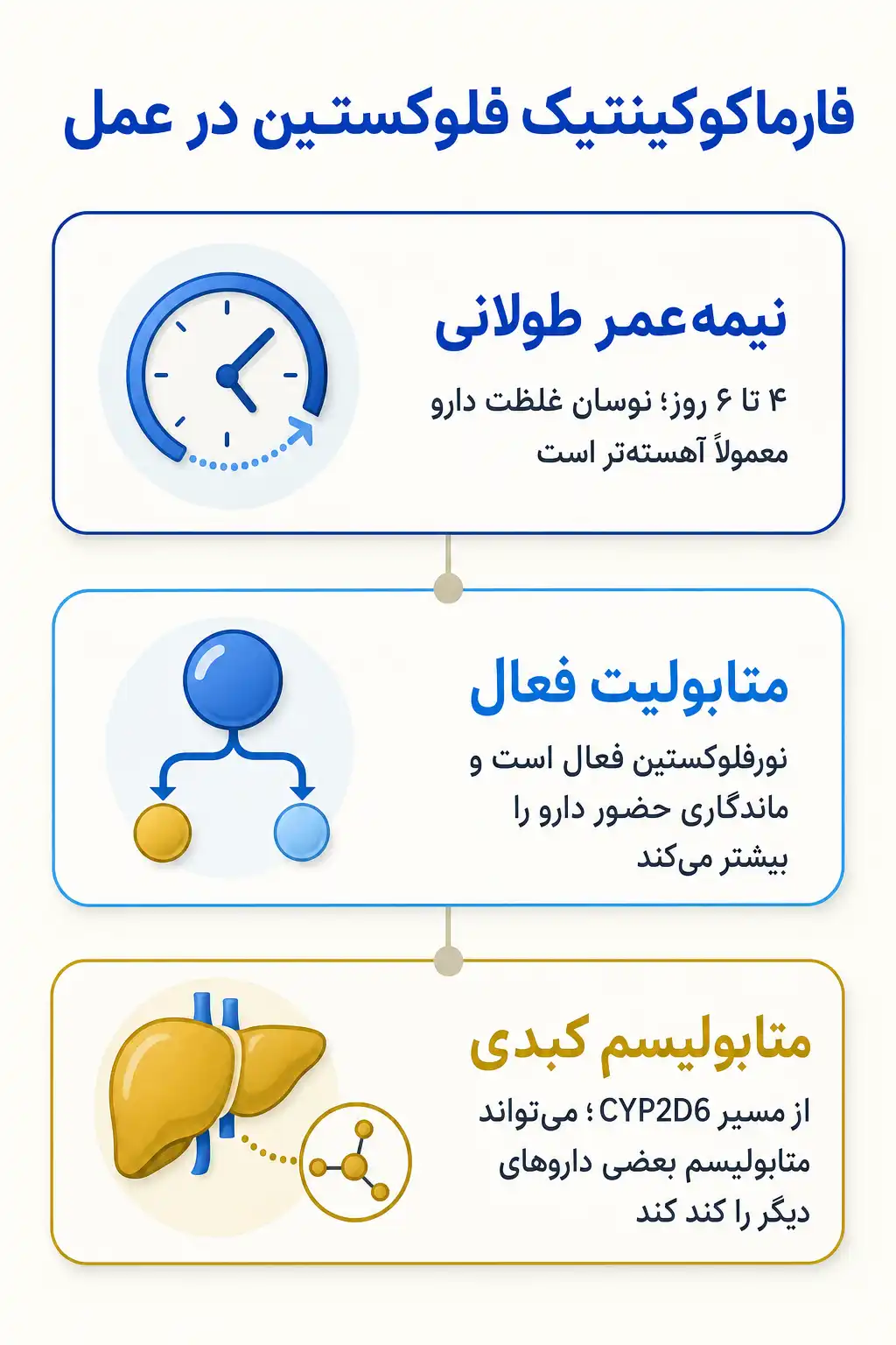 فلوکستین چیست؟ کاربردها، نحوه مصرف، عوارض و نکات مهم درمان اینفوگرافیک فارماکوکینتیک و مسیر فلوکستین در بدن