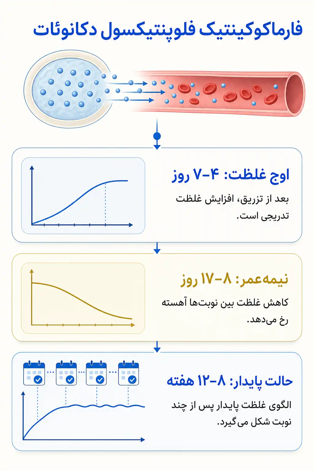 اینفوگرافیک فارماکوکینتیک و مسیر فلوپنتیکسول در بدن
