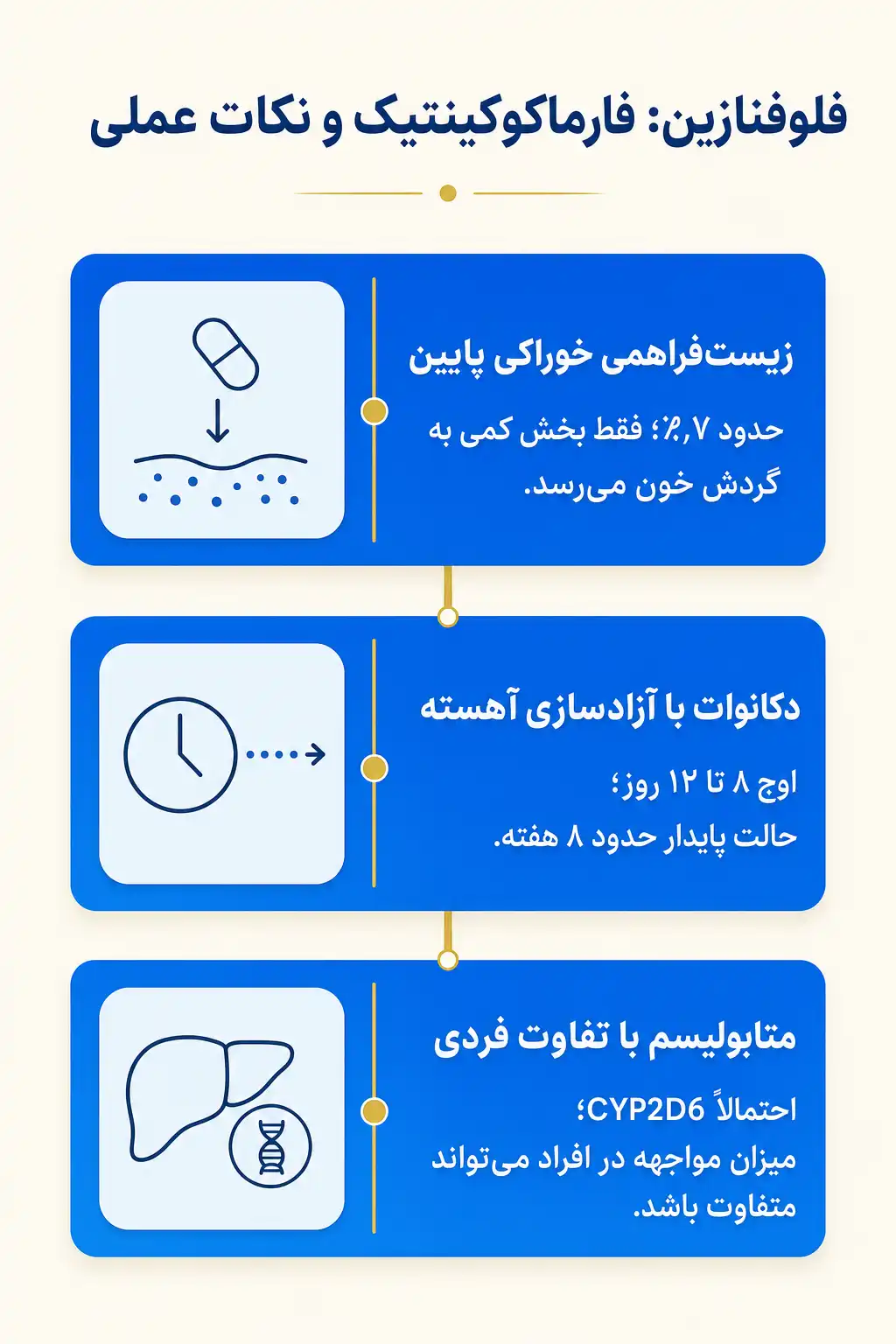 اینفوگرافیک فارماکوکینتیک و مسیر فلوفنازین در بدن