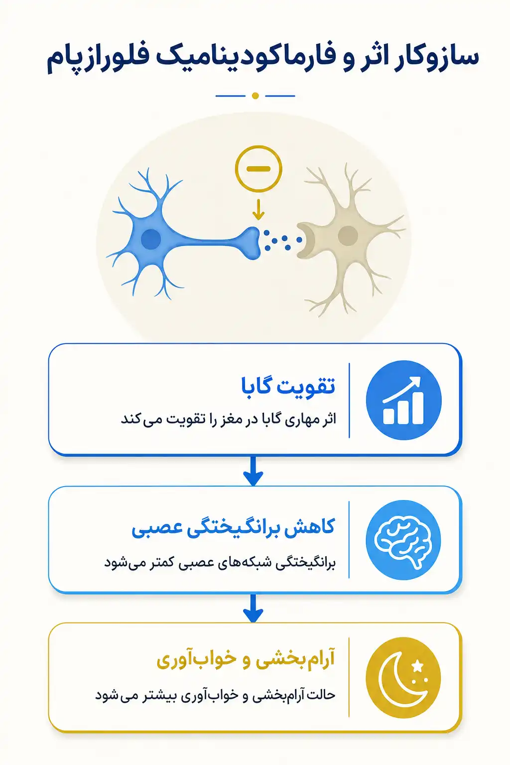 اینفوگرافیک مکانیسم اثر و فارماکودینامیکفلورازپام