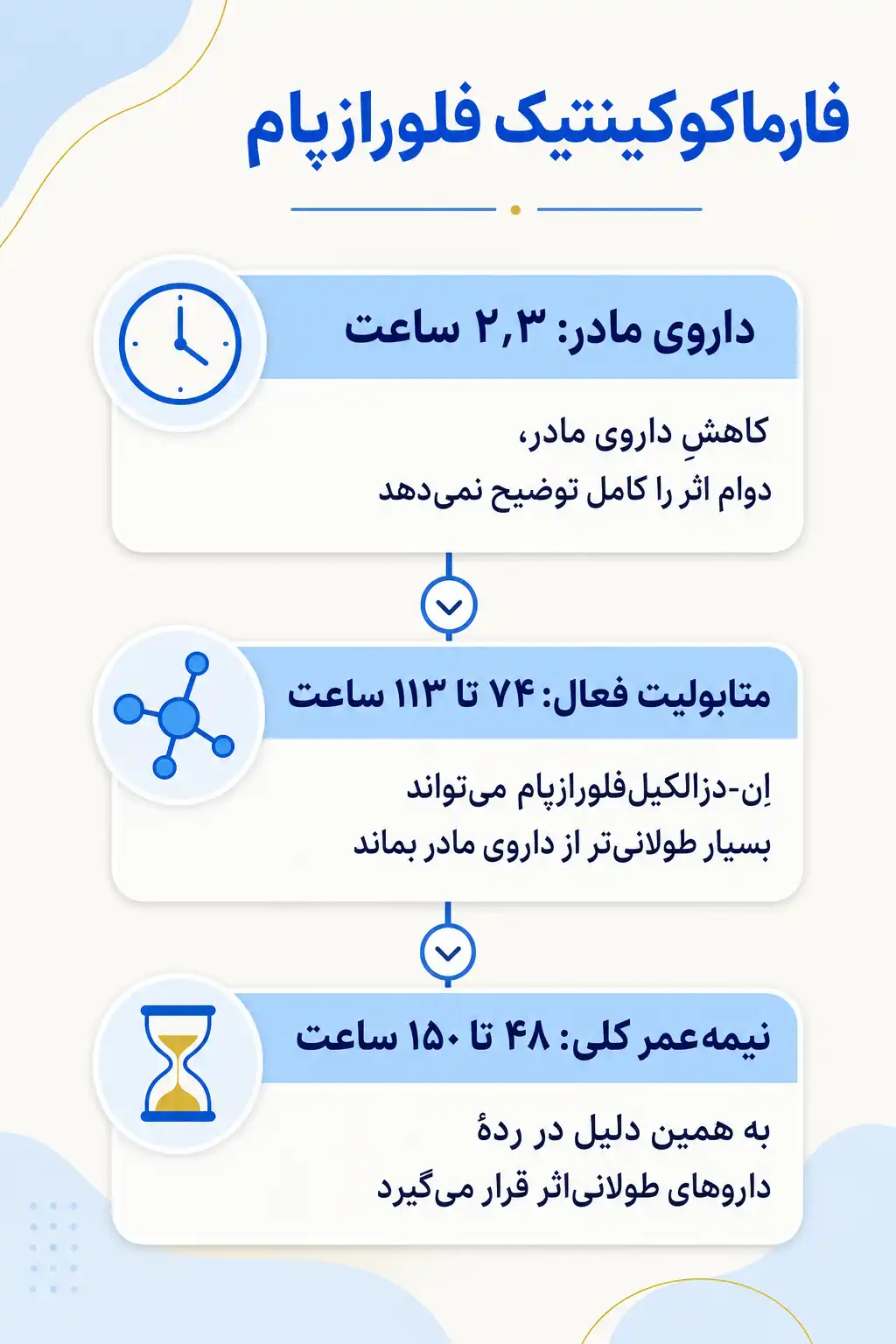 اینفوگرافیک فارماکوکینتیک و مسیر فلورازپام در بدن