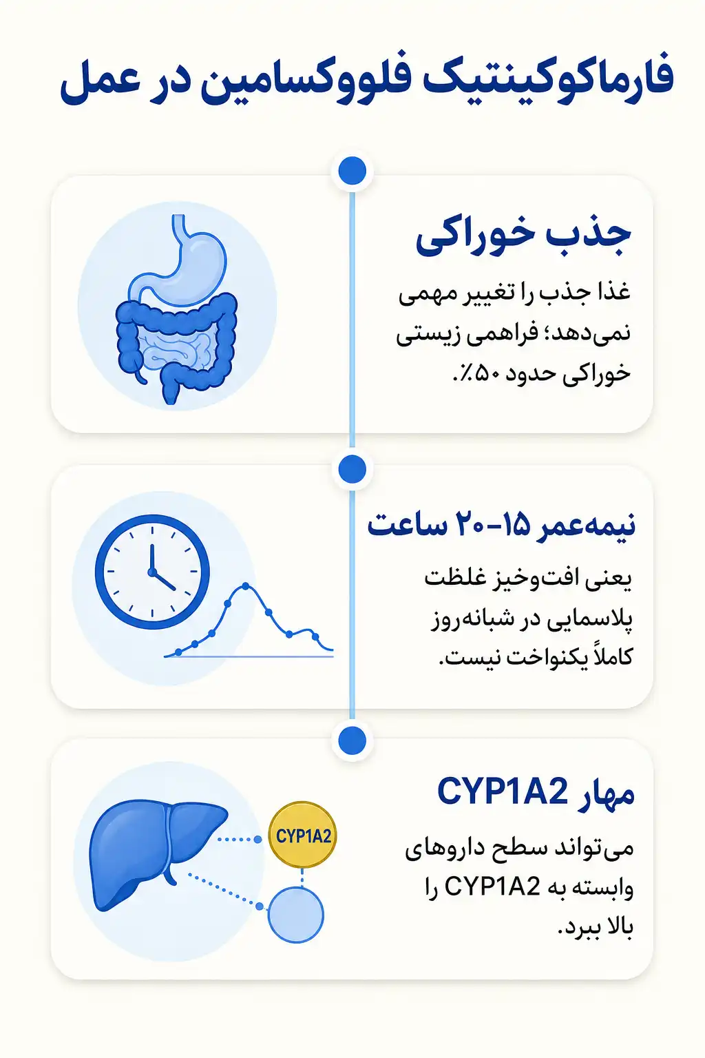 اینفوگرافیک فارماکوکینتیک و مسیر فلووکسامین در بدن