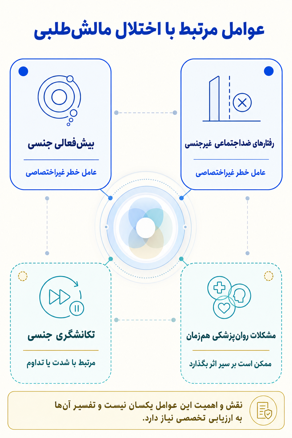 اینفوگرافیک علتها و عوامل خطر اختلال مالش‌طلبی بر اساس مدل زیستی، روانی و اجتماعی.