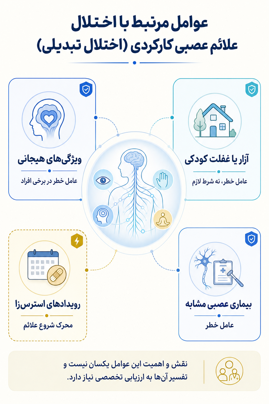 اینفوگرافیک علتها و عوامل خطر اختلال علائم عصبی کارکردی (اختلال تبدیلی) بر اساس مدل زیستی، روانی و اجتماعی.