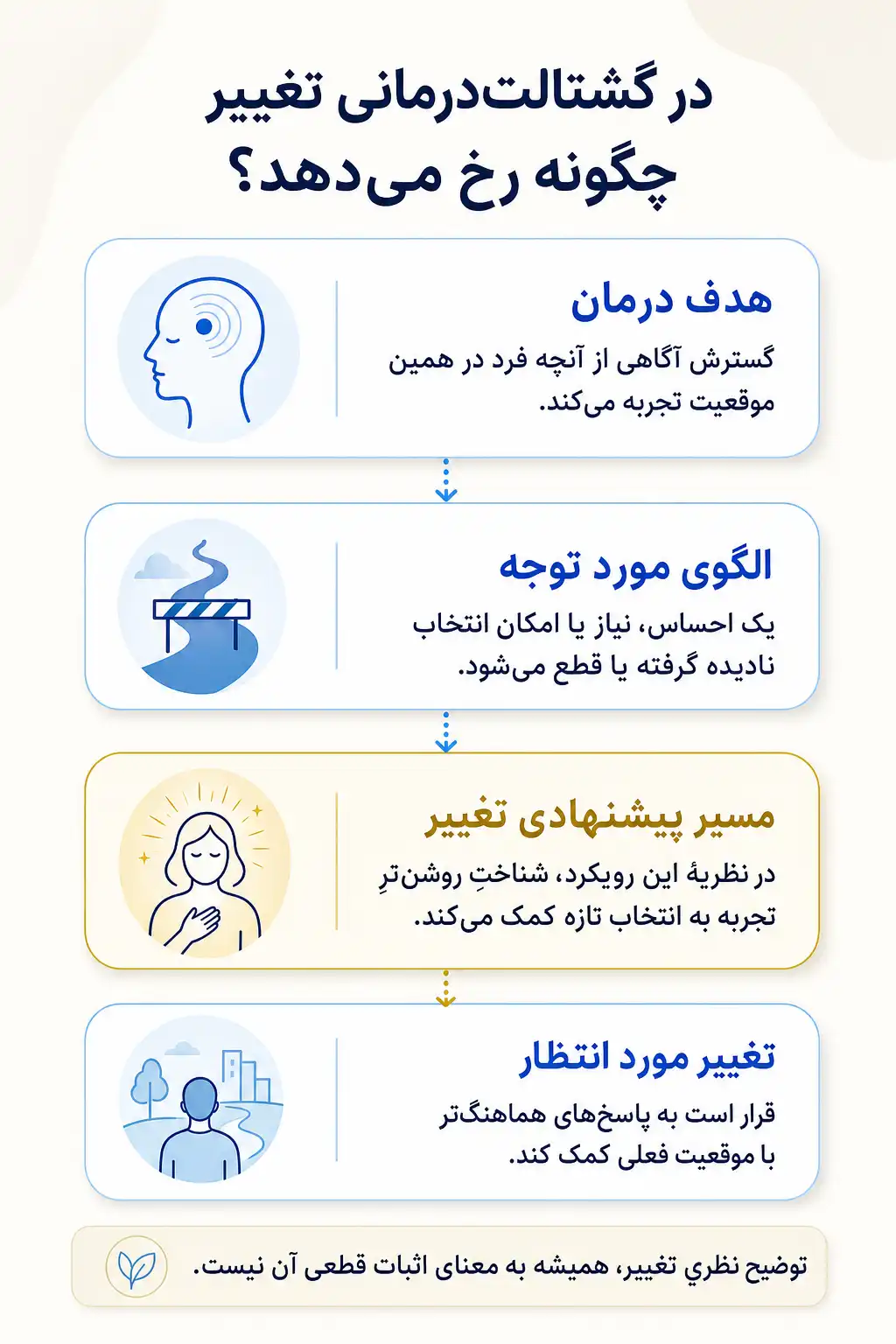 اینفوگرافیک اهداف درمان و مسیرهای پیشنهادی تغییر در گشتالت‌درمانی