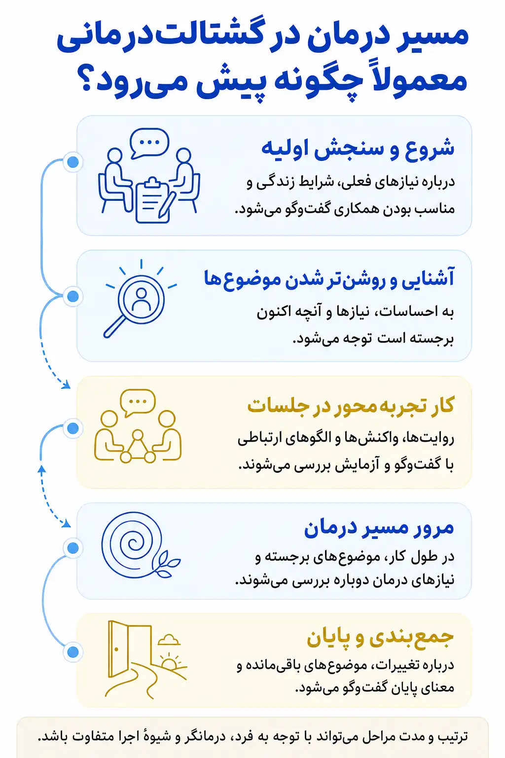 اینفوگرافیک روند گشتالت‌درمانی و مهمترین مراحل یا اجزای جلسات درمان