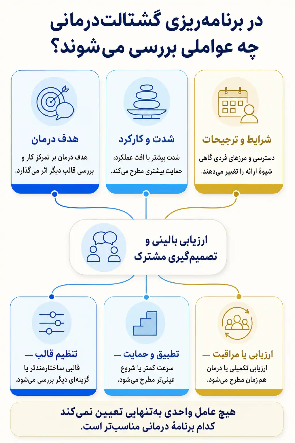 اینفوگرافیک عوامل قابل بررسی در انتخاب و سازگارسازی گشتالت‌درمانی با تصمیم گیری مشترک