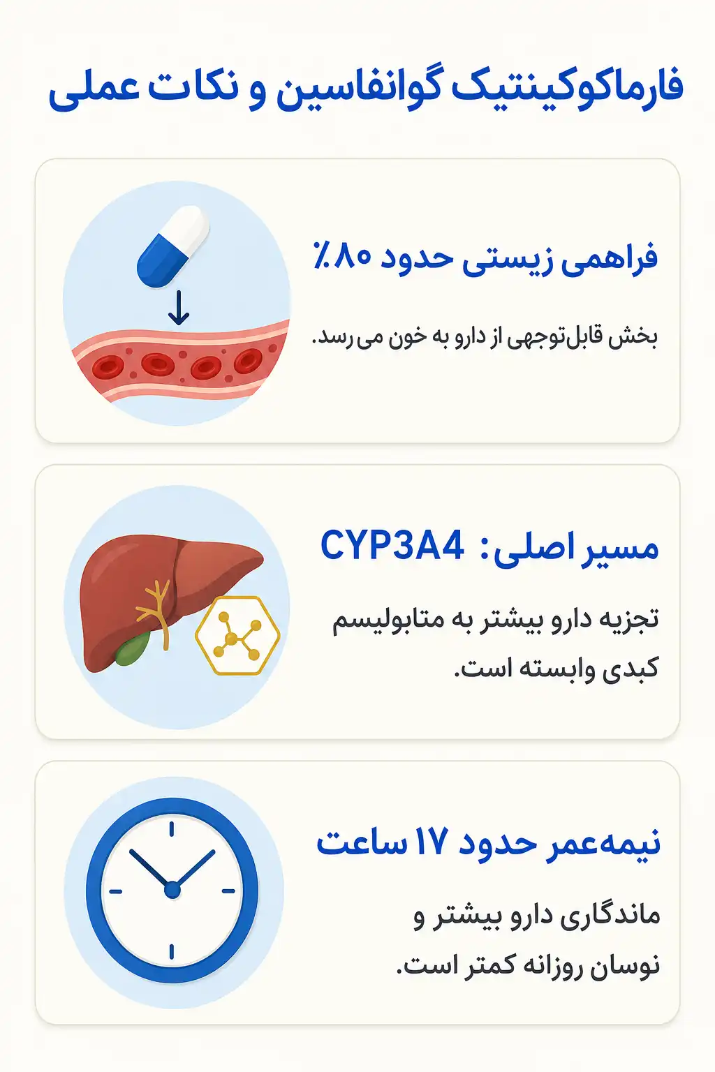 اینفوگرافیک فارماکوکینتیک و مسیر گوانفاسین در بدن