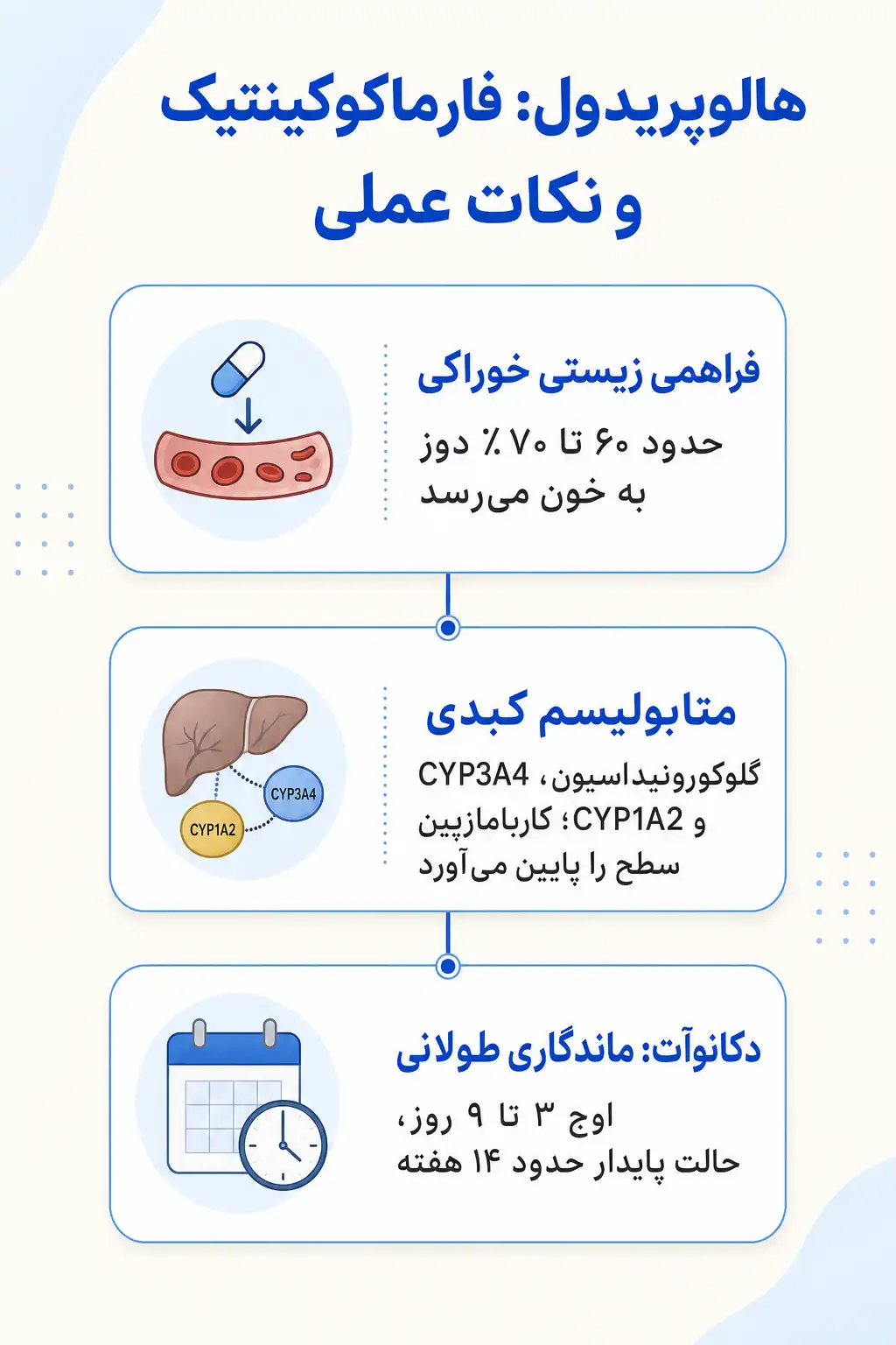 اینفوگرافیک فارماکوکینتیک و مسیر هالوپریدول در بدن