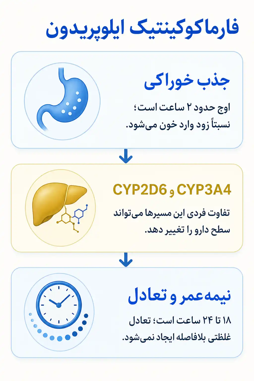اینفوگرافیک فارماکوکینتیک و مسیر ایلوپریدون در بدن