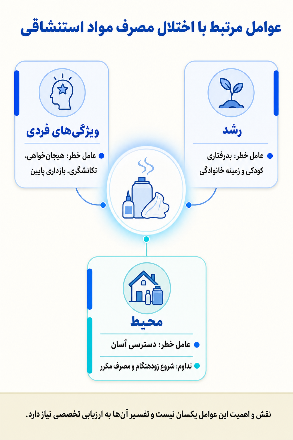 اینفوگرافیک علتها و عوامل خطر اختلال مصرف مواد استنشاقی بر اساس مدل زیستی، روانی و اجتماعی.
