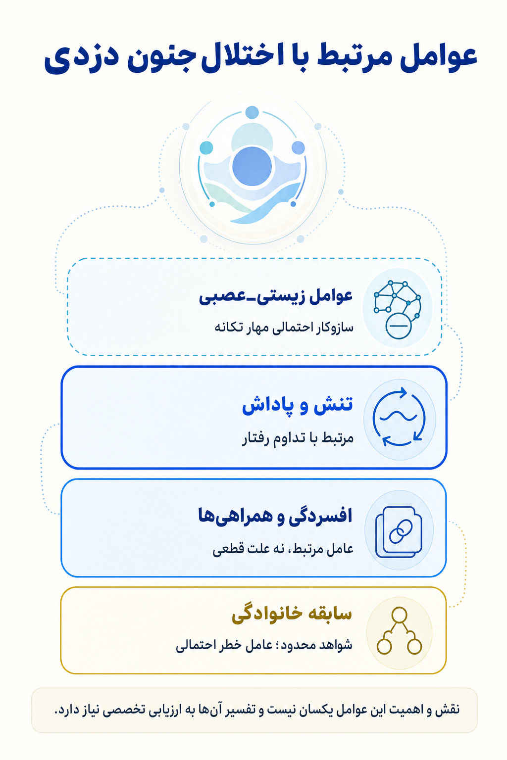 اینفوگرافیک علتها و عوامل خطر اختلال جنون دزدی بر اساس مدل زیستی، روانی و اجتماعی.