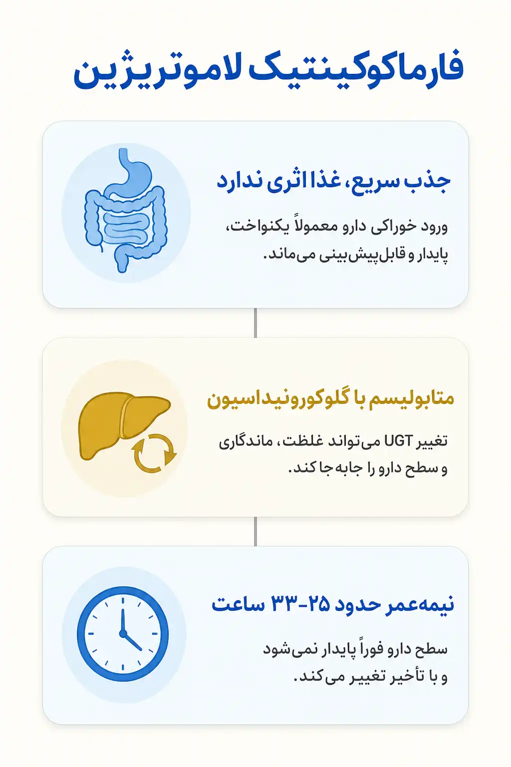 اینفوگرافیک فارماکوکینتیک و مسیر لاموتریژین در بدن