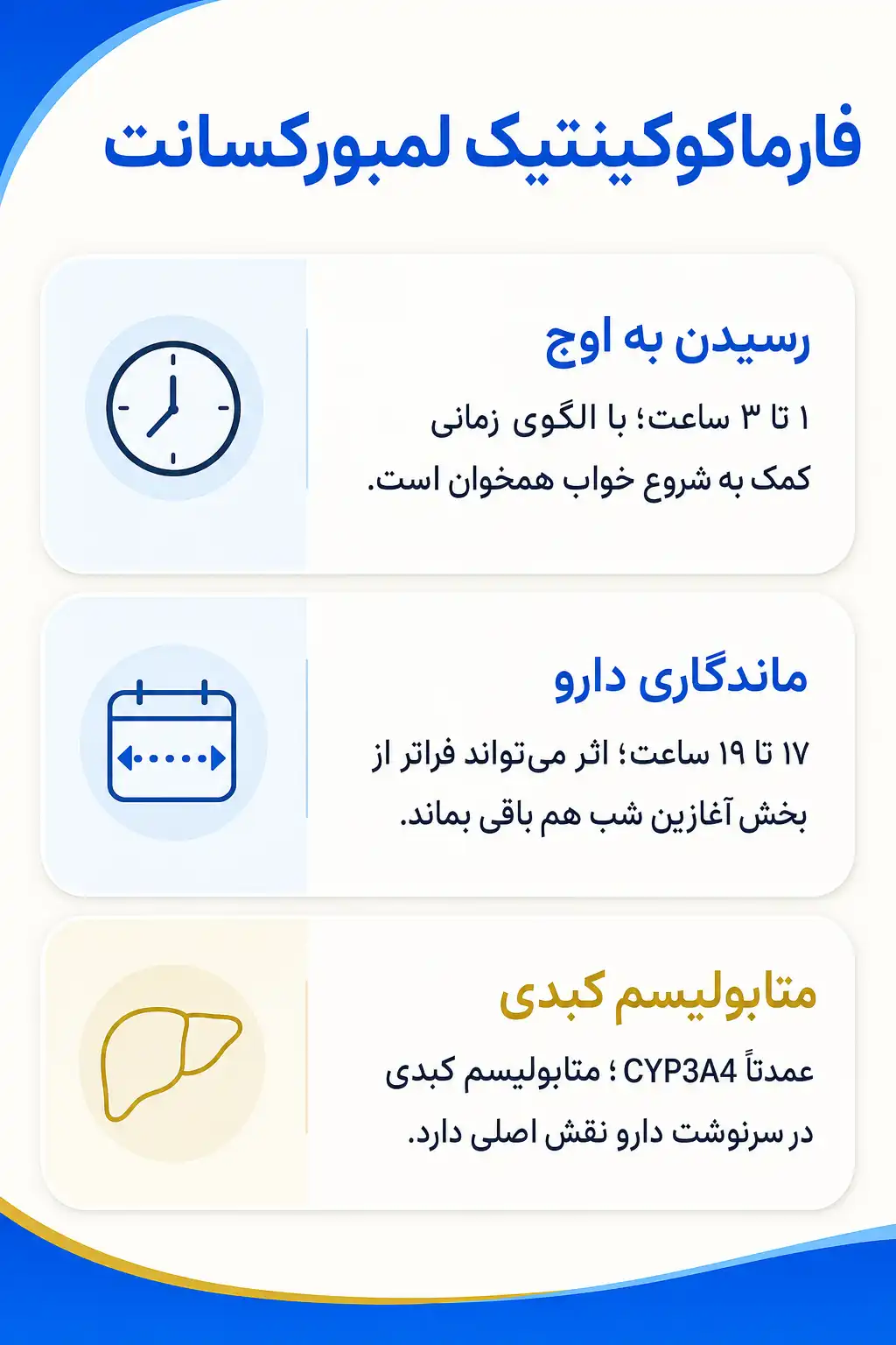 اینفوگرافیک فارماکوکینتیک و مسیر لمبورکسانت در بدن