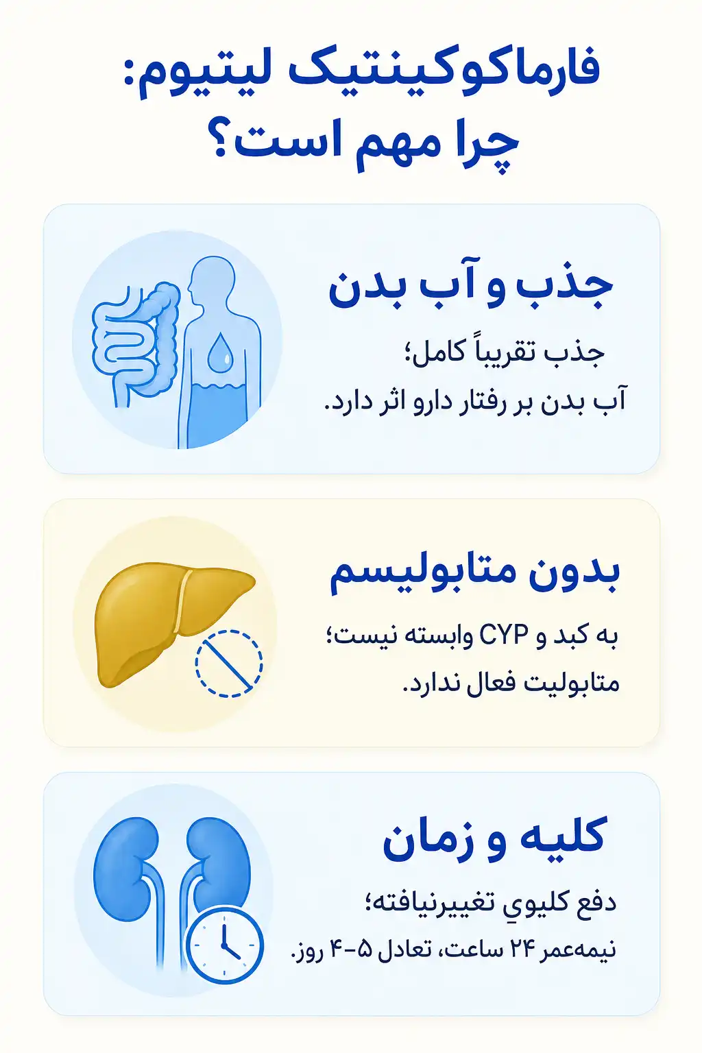 اینفوگرافیک فارماکوکینتیک و مسیر لیتیوم در بدن