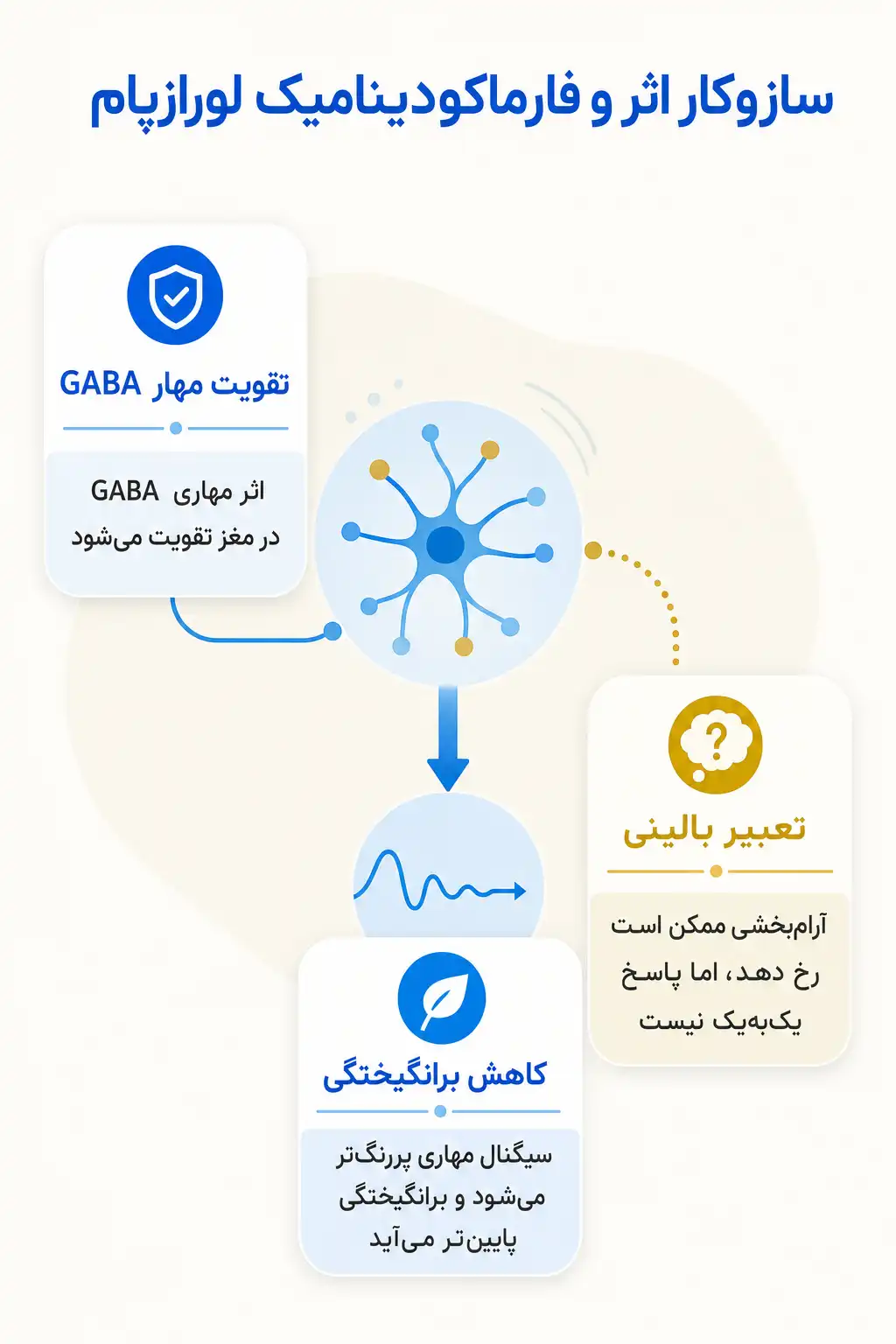 اینفوگرافیک مکانیسم اثر و فارماکودینامیکلورازپام