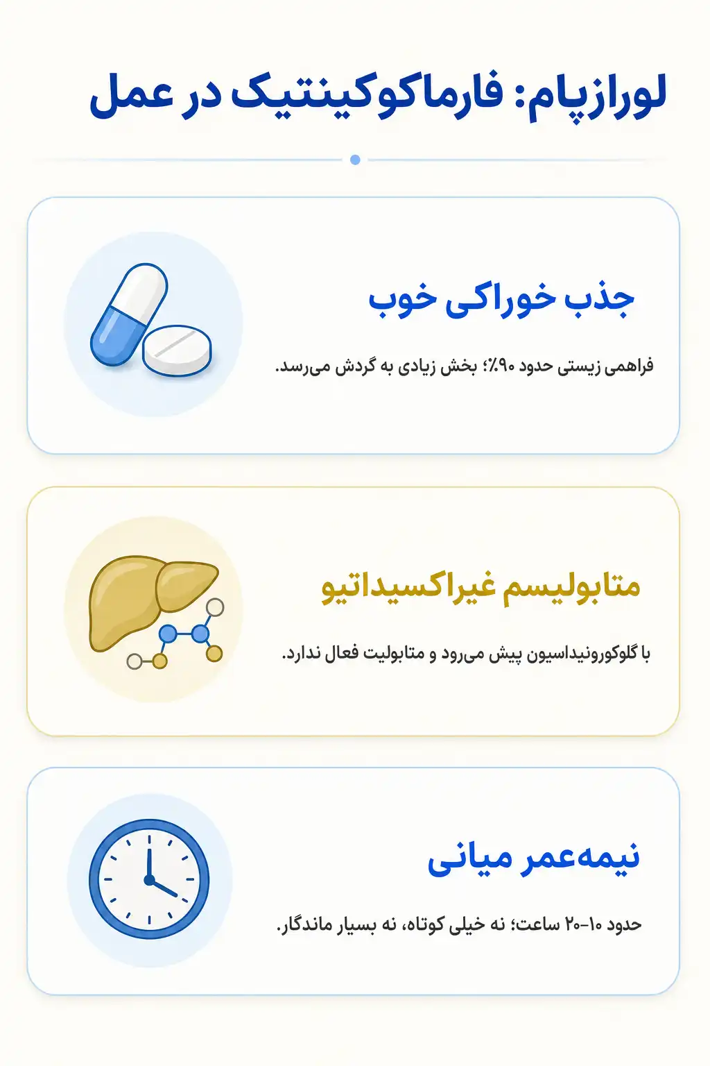 اینفوگرافیک فارماکوکینتیک و مسیر لورازپام در بدن